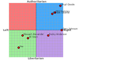 Political Compass Test Post Your Results Page 3 Neogaf