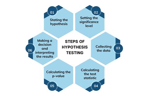 hypothesis testing meaning types steps