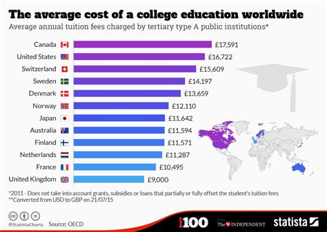 the countries with the most expensive tuition fees college costs