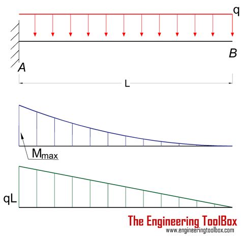 cantilever beams moments  deflections