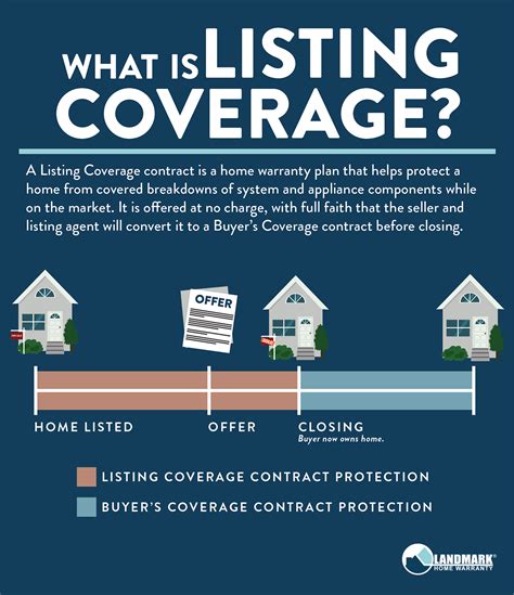 listing coverage helps  protect  sellers home      market   easily