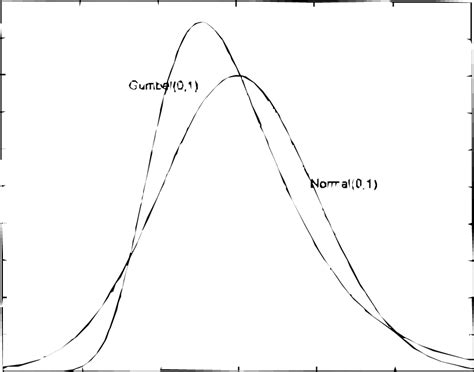 normal amd gumbel distributions normalized  scientific diagram