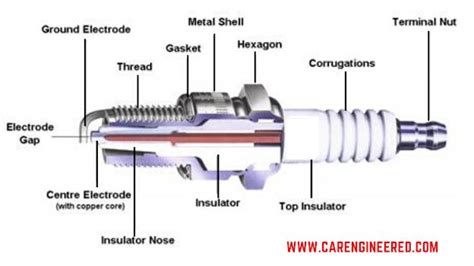 spark plugs carengineeredcom   spark plug plugs ignition coil