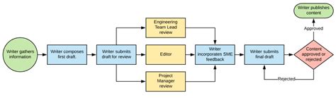 workflow definitions templates   mondaycom blog