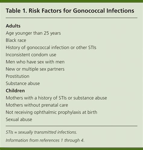 diagnosis and management of gonococcal infections aafp