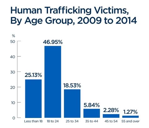 25 Of Canada’s Human Trafficking Victims Are Minors Statistics Canada