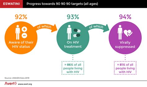 hiv and aids in eswatini avert