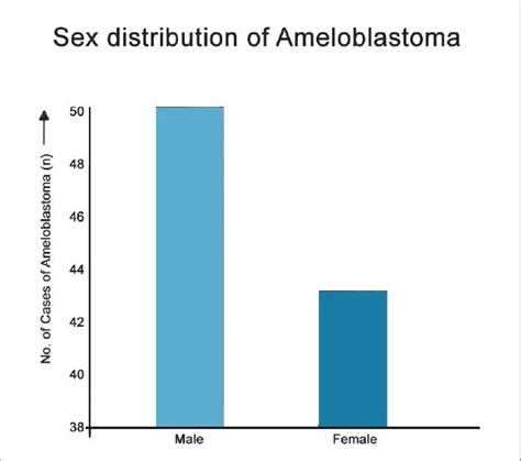Sex Distribution Of Ameloblastoma Download Scientific