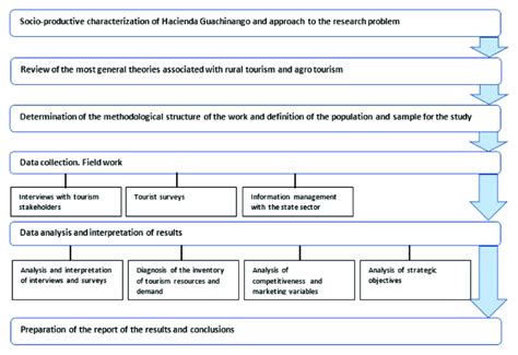 diagram   research methodology source  elaboration based