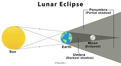 lunar eclipse diagram images goimages talk