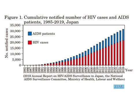 iasr 41 10 2020【the topic of this month】hiv aids in japan 2019
