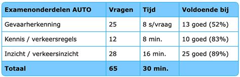 snel klaar voor je auto theorie examen start direct met leren  zonder theorieboek