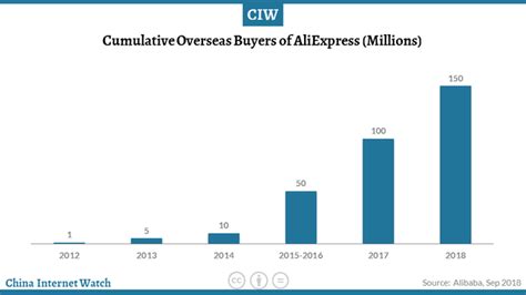 aliexpress  acquired  million global buyers china internet