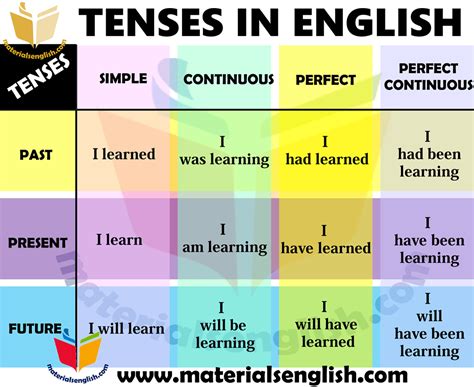 tenses  english materials  learning english
