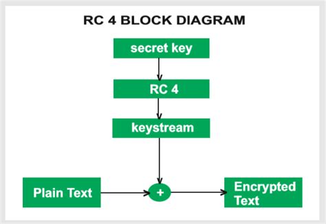 rc encryption geeksforgeeks