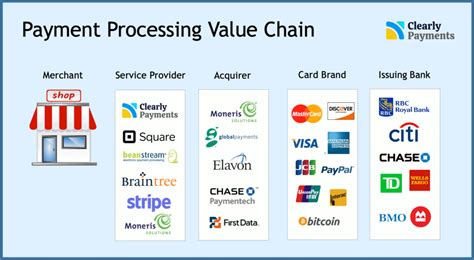 credit card  payment processing industry overview credit card processing  merchant account
