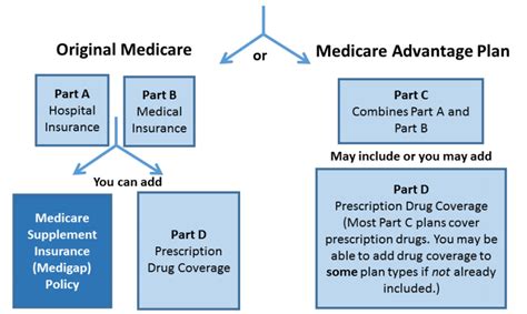 Medicare Advantage Vs Medicare Supplement Medicare List