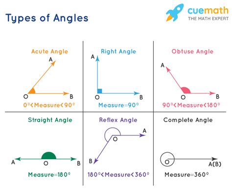angles meaning definition examples   angles