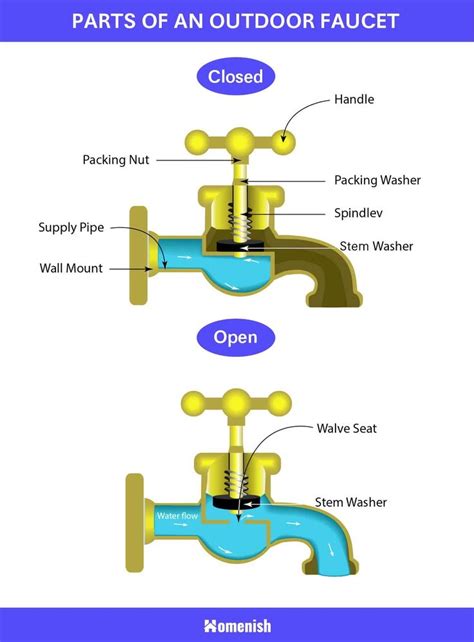 main parts   outdoor faucet  diagram homenish faucet outdoor sprinkler system