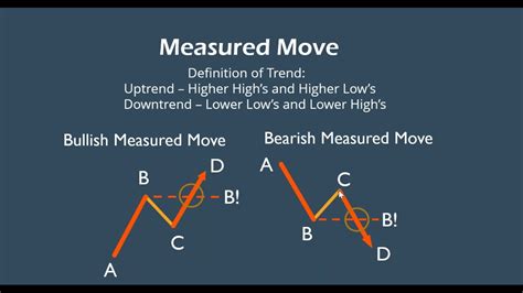 Measured Moves Are The Key To Profitably Trading Options And Credit