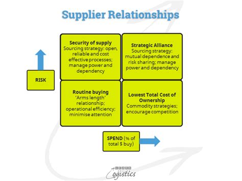 category management underpins  supply network learn  logistics