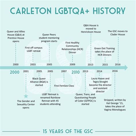 History – Gender And Sexuality Center – Carleton College
