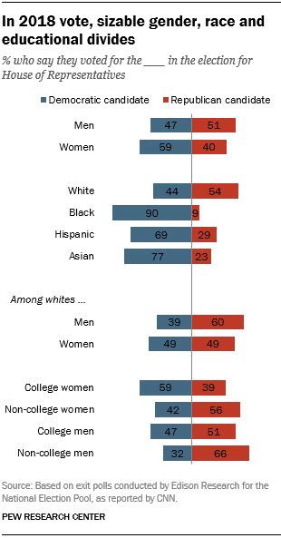 The 2018 Midterm Vote Divisions By Race Gender Education Pew