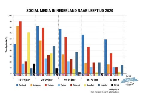 social media  nederland   facebook stijgt licht instagram stijgt sterk  big story