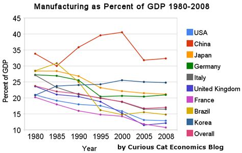 manufacturing output   percent  gdp  country  curious cat investing  economics blog
