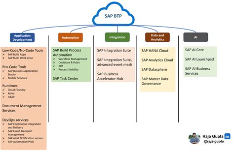explaining sap business technology platform sap  sap community