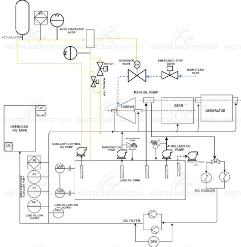 lube oil system  turbine instrumentation basics