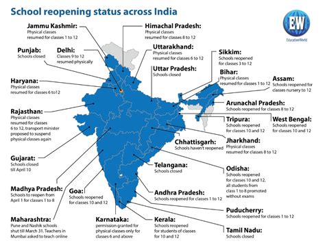 school reopening status  india educationworld