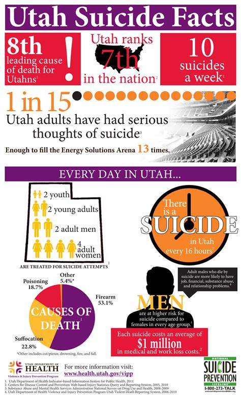 Southwestern Utah’s High Suicide Rates Prevention What Do You Say To