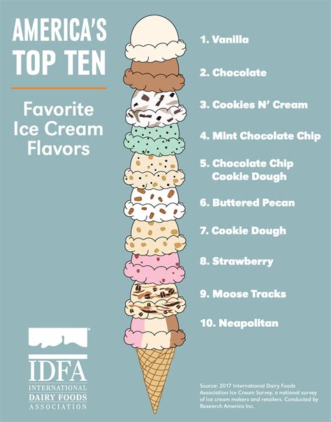 vanilla reigns supreme chocolate flavors dominate  top  ice cream favorites  americans