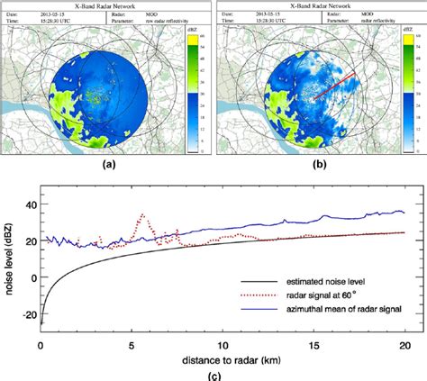 estimating noise level  radar mod      utc   scientific