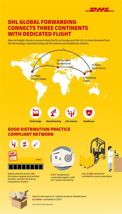 dhl global forwarding connects  continents  dedicated flight