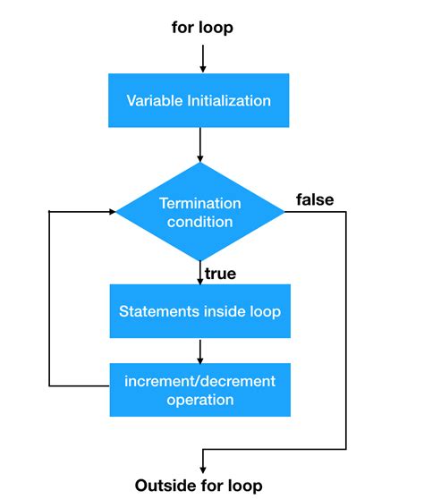 javascript loops types  loops futurefundamentals