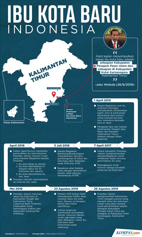 infografik ibu kota  kalimantan timur