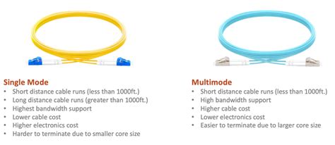 single mode  multimode fiber whats  difference nsi lynn