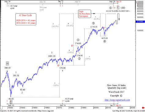 reelin in the years a look back to the secular bull uptrend of the 1990 s and new updates
