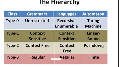 chomsky hierarchy  grammars youtube