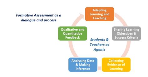 How Technology Is Transforming Everyday Assessment Ib Community Blog