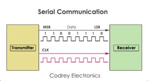 serial communication    works explained