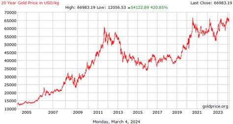 goudprijs grafiek  euro kilo ounce historische grafieken goud prijs