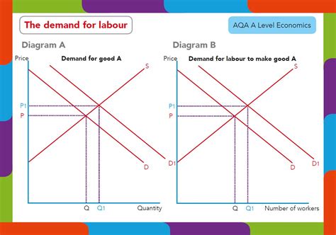 aqa gce economics    level diagram postcards