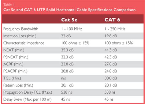 cat   cat  ethernet cabling differences