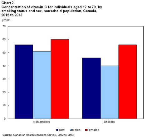 Vitamin C Levels Of Canadians 2012 To 2013