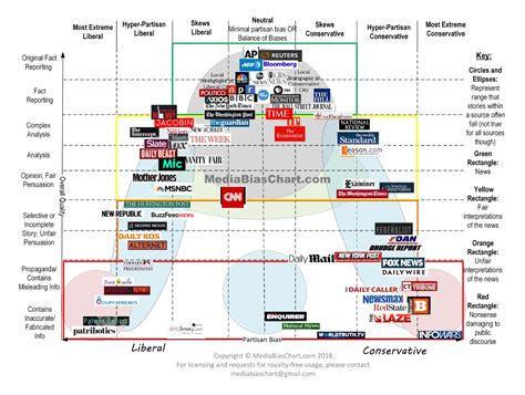 marketwatch published  media bias chart today