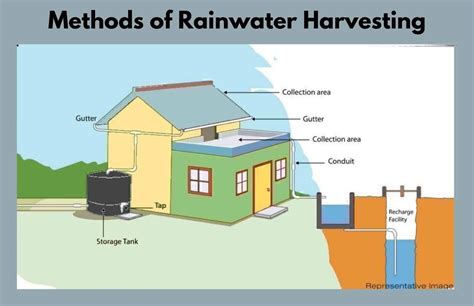 methods  rainwater harvesting rooftop rainwater harvesting