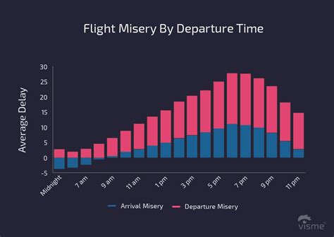 charts  flight  time performance    airline industry